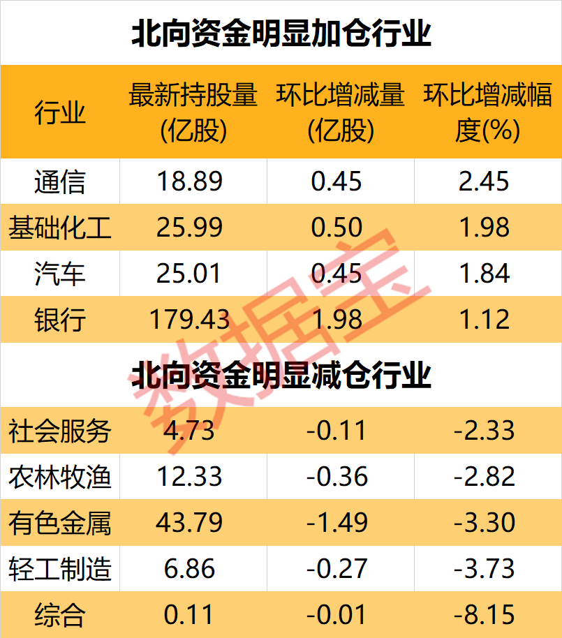 北向资金最新动向：扫货通信板块 1