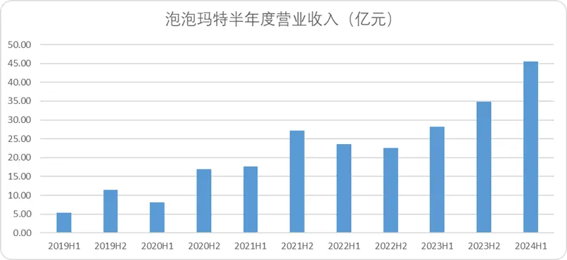 图：泡泡玛特半年度业绩增速，来源：Choice金融客户端