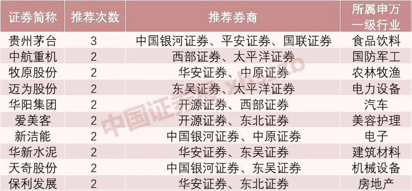 看好茅台时？16家券商8月投资组合出炉