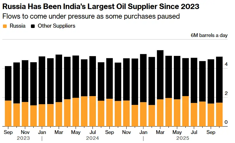 消息人士:无视美方施压,印度恢复采购俄石油