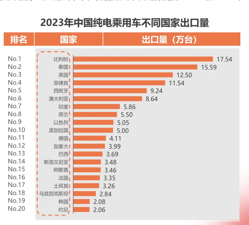 2023年中国纯电乘用车不同国家出口量排名