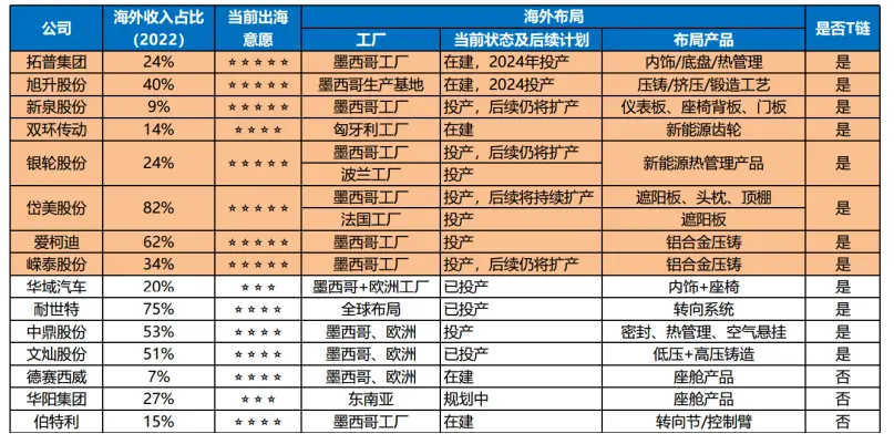 图3：国内特斯拉零部件企业出海情况梳理，资料来源：Wind，各公司年报，东吴证券