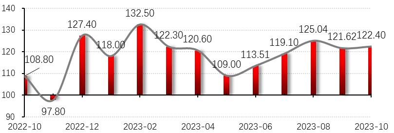 10月投资信心止跌回升