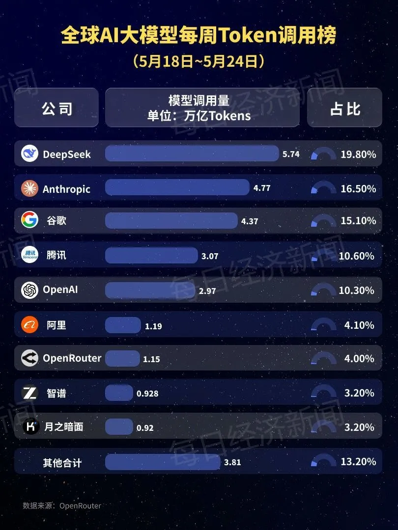 28.9万亿Token!全球AI大模型周调用量五连涨,国产AI连续4周超美国,DeepSeek-V4-Flash登顶,Kimi K2.6跌出榜单