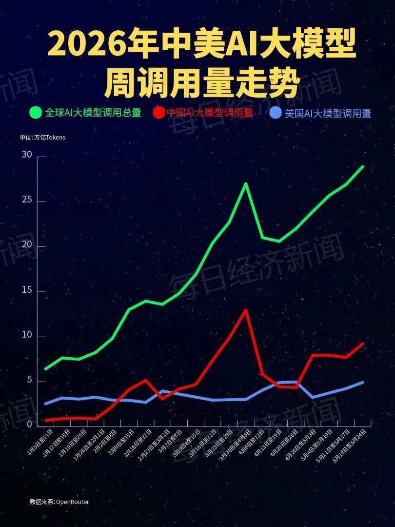 28.9万亿Token!全球AI大模型周调用量五连涨,国产AI连续4周超美国,DeepSeek-V4-Flash登顶,Kimi K2.6跌出榜单