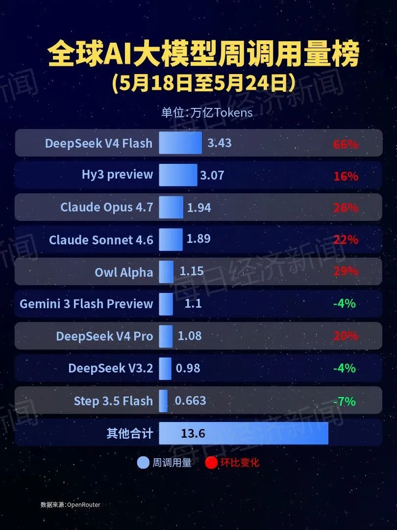 28.9万亿Token!全球AI大模型周调用量五连涨,国产AI连续4周超美国,DeepSeek-V4-Flash登顶,Kimi K2.6跌出榜单