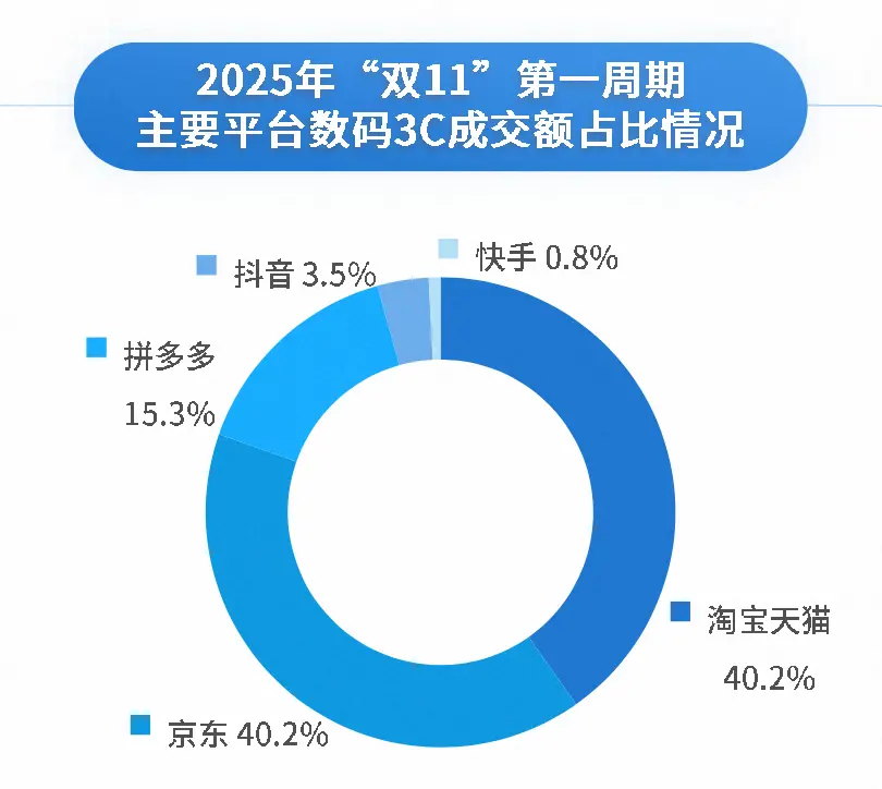 “双11”天猫3C数码品类成交额占比达42% 多款新品参与补贴活动