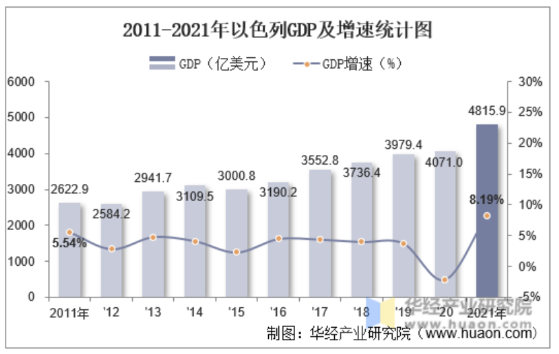 2011-2021年以色列GDP及增速统计图