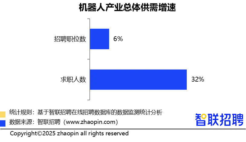 人形机器人领域招聘需求同比增长409%,技术岗位占比超6成(图1) 人形机器人领域招聘需求同比增长409%,技术岗位占比超6成(图1)