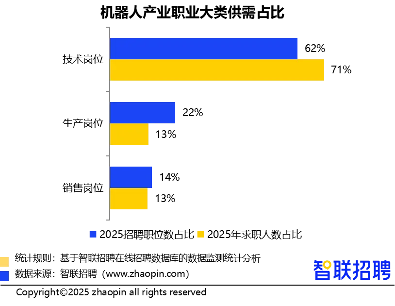 人形机器人领域招聘需求同比增长409%,技术岗位占比超6成(图2) 人形机器人领域招聘需求同比增长409%,技术岗位占比超6成(图2)