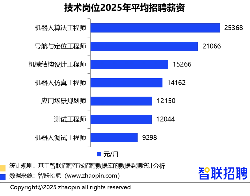 人形机器人领域招聘需求同比增长409%,技术岗位占比超6成(图9) 人形机器人领域招聘需求同比增长409%,技术岗位占比超6成(图9)