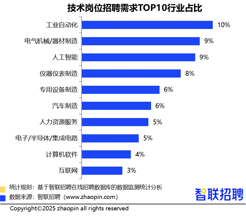 人形机器人领域招聘需求同比增长409%,技术岗位占比超6成(图6) 人形机器人领域招聘需求同比增长409%,技术岗位占比超6成(图6)