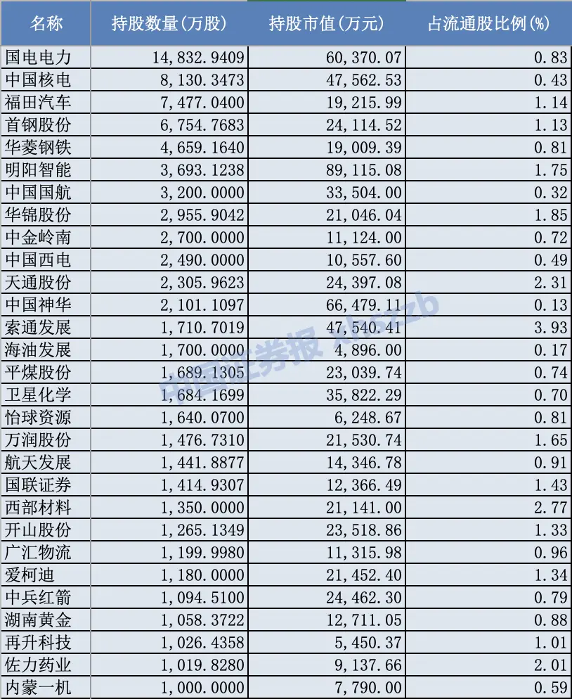 股票行情|三季度社保基金偏愛哪些行業？2