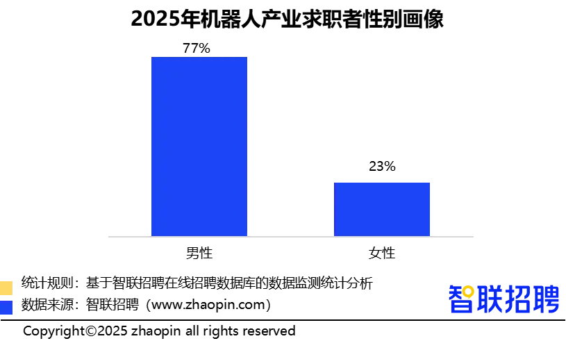人形机器人领域招聘需求同比增长409%,技术岗位占比超6成(图3) 人形机器人领域招聘需求同比增长409%,技术岗位占比超6成(图3)