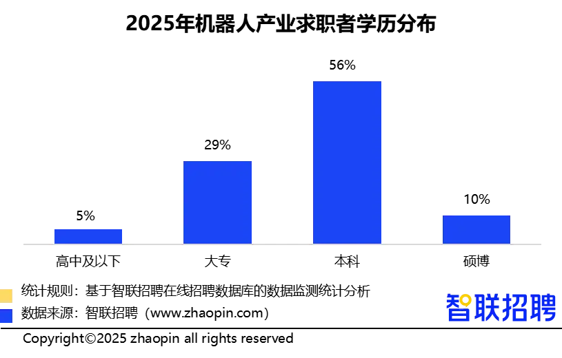 人形机器人领域招聘需求同比增长409%,技术岗位占比超6成(图5) 人形机器人领域招聘需求同比增长409%,技术岗位占比超6成(图5)