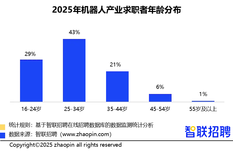 人形机器人领域招聘需求同比增长409%,技术岗位占比超6成(图4) 人形机器人领域招聘需求同比增长409%,技术岗位占比超6成(图4)