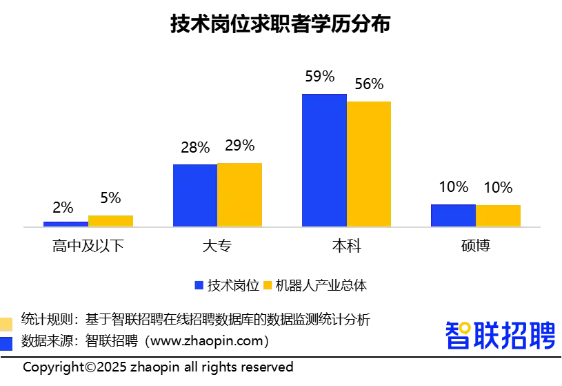 人形机器人领域招聘需求同比增长409%,技术岗位占比超6成(图13) 人形机器人领域招聘需求同比增长409%,技术岗位占比超6成(图13)