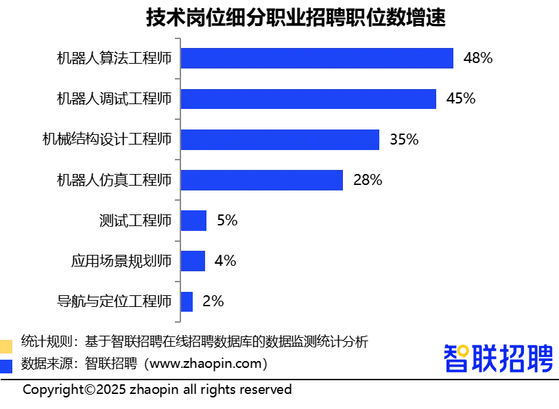 人形机器人领域招聘需求同比增长409%,技术岗位占比超6成(图8) 人形机器人领域招聘需求同比增长409%,技术岗位占比超6成(图8)
