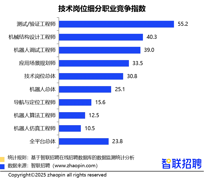 人形机器人领域招聘需求同比增长409%,技术岗位占比超6成(图15) 人形机器人领域招聘需求同比增长409%,技术岗位占比超6成(图15)