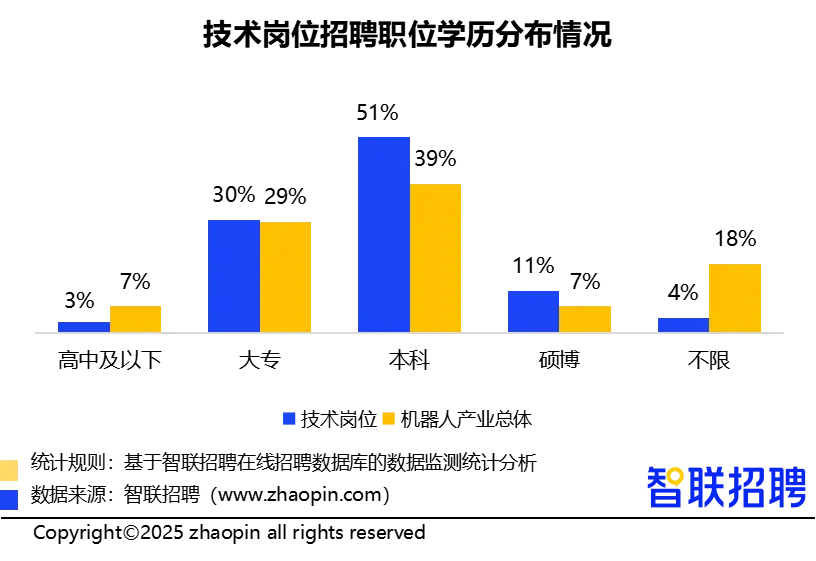 人形机器人领域招聘需求同比增长409%,技术岗位占比超6成(图7) 人形机器人领域招聘需求同比增长409%,技术岗位占比超6成(图7)