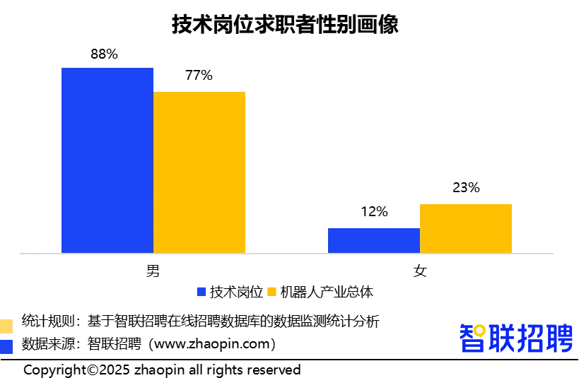 人形机器人领域招聘需求同比增长409%,技术岗位占比超6成(图11) 人形机器人领域招聘需求同比增长409%,技术岗位占比超6成(图11)