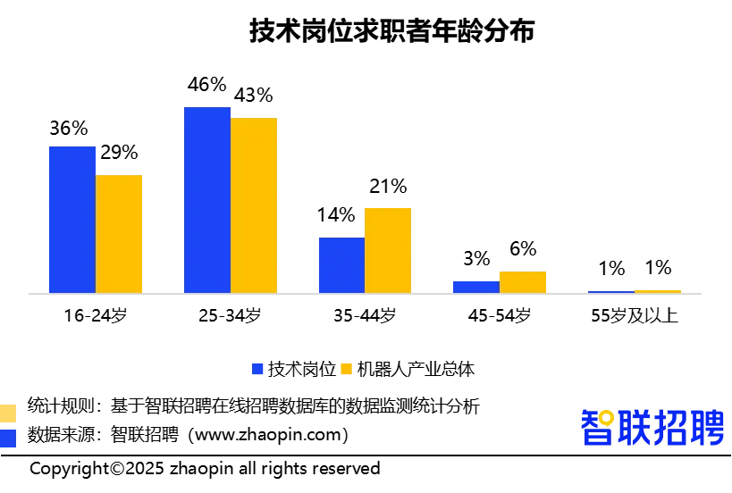 人形机器人领域招聘需求同比增长409%,技术岗位占比超6成(图12) 人形机器人领域招聘需求同比增长409%,技术岗位占比超6成(图12)