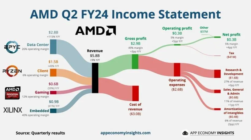 AMD公布第2季度财报：营收58.35亿美元，同比增9%；净利2.65亿美元，同比增881%