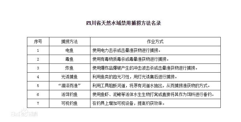 四川省天然水域禁用渔具和禁用捕捞方法名录
