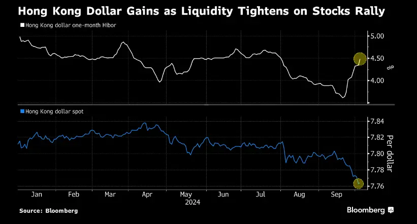 外媒：股市大涨刺激货币需求 港元罕见成为市场焦点