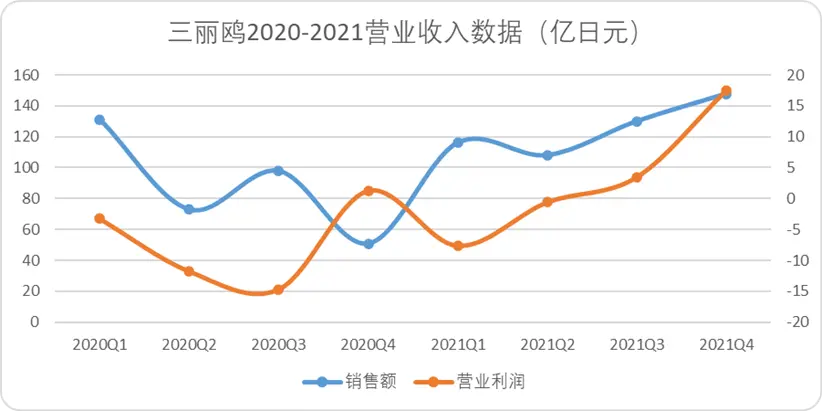 图：三丽鸥2020-2021季度营业收入，来源：富途牛牛，锦缎整理