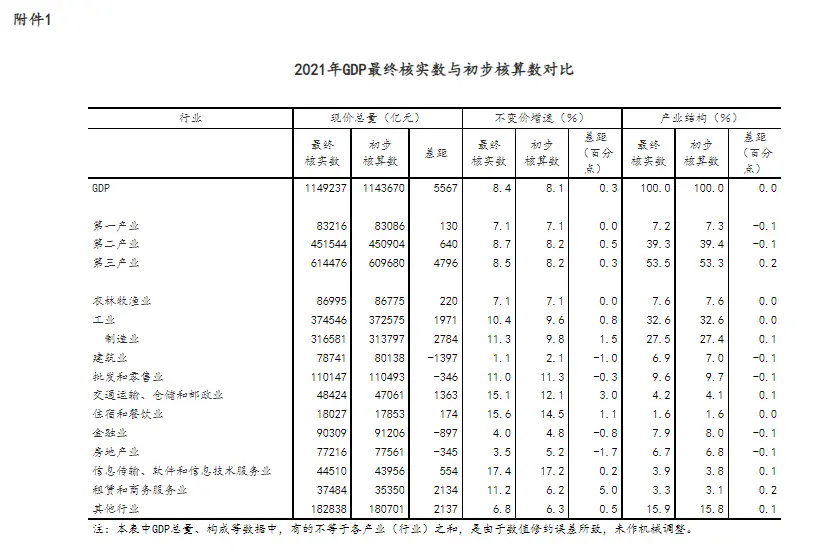 国家统计局关于2021年国内生产总值最终核实的公告