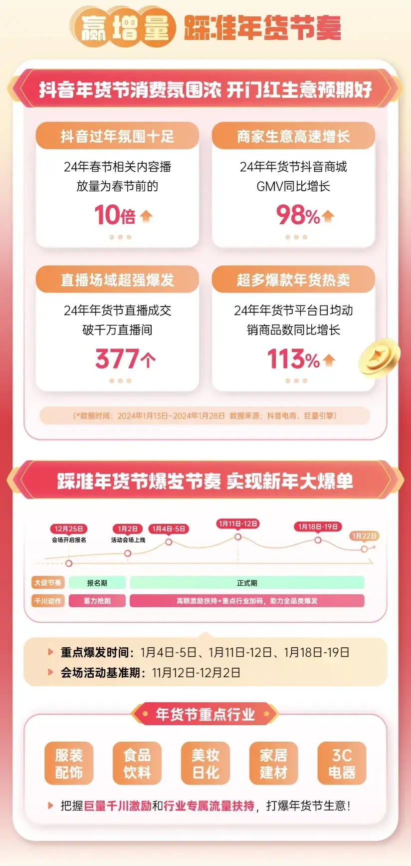 巨量千川年貨節(jié)正式開啟報(bào)名，商家搶占新年開門紅好機(jī)會(huì)