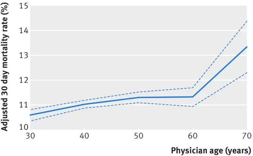 使用线性样条模型调整医生年龄和患者死亡率之间的关联 图源：参考资料 7