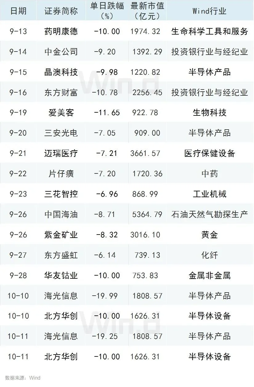 // 每天“崩”一只白马股风声再起 //2