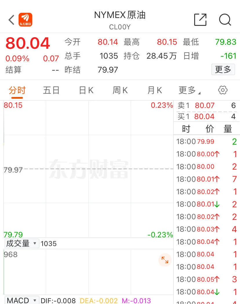 截至发稿，美油小幅高开