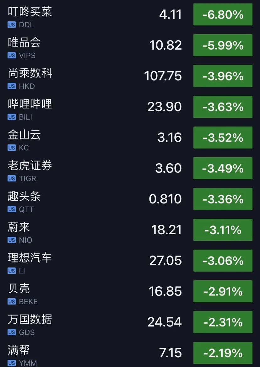 美股三大指数均涨超1%：中概股涨跌不一 每日优鲜涨超7%