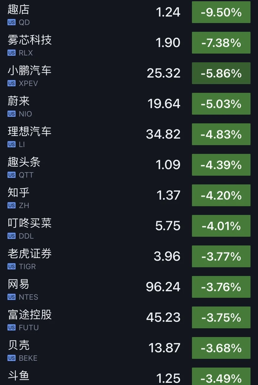 美股震荡整理纳指跌0.59%：热门中概股多数走低 趣店跌近10%