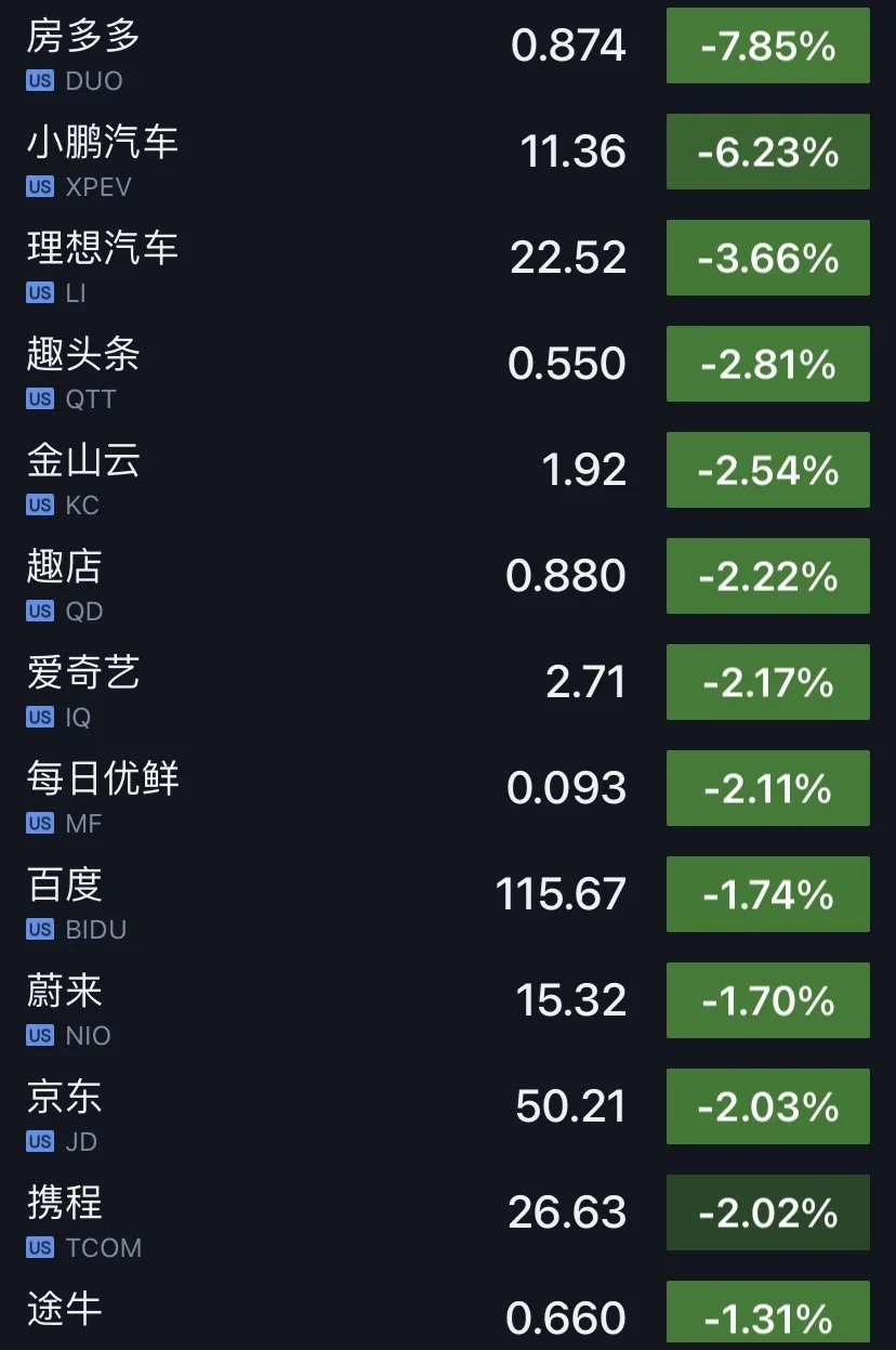 美股三大指数集体低开：热门中概股普跌，小鹏汽车跌超6%