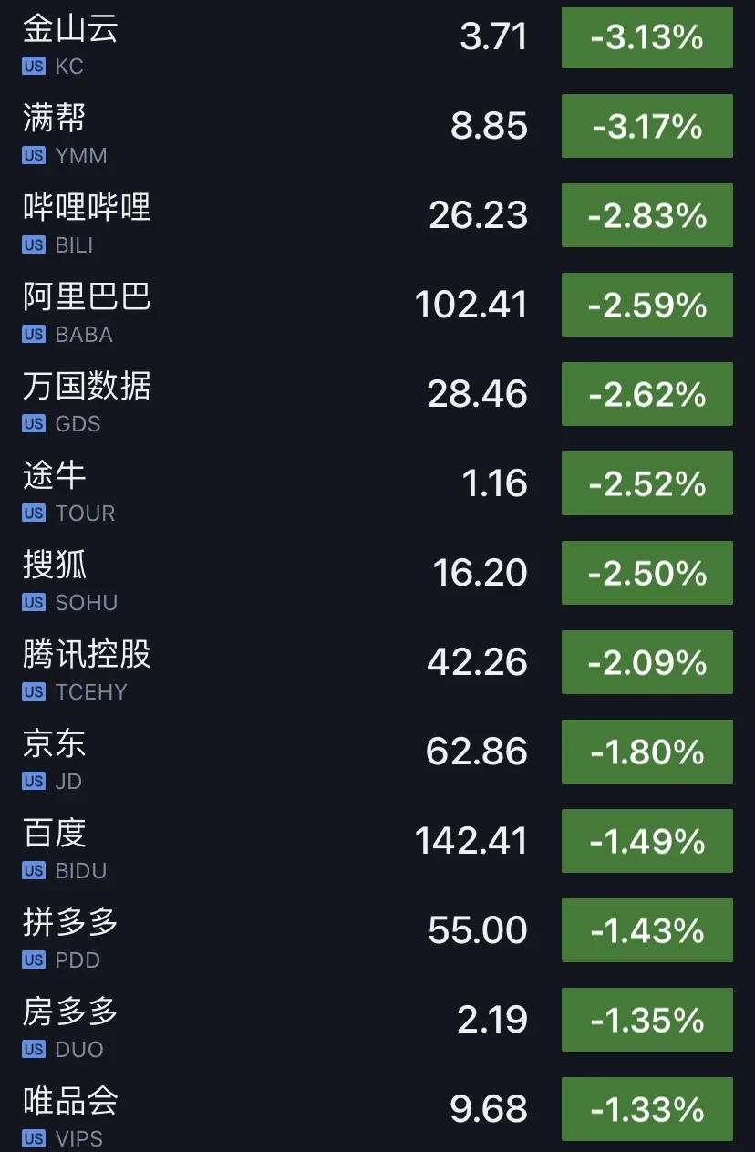 美股震荡整理纳指跌0.59%：热门中概股多数走低 趣店跌近10%