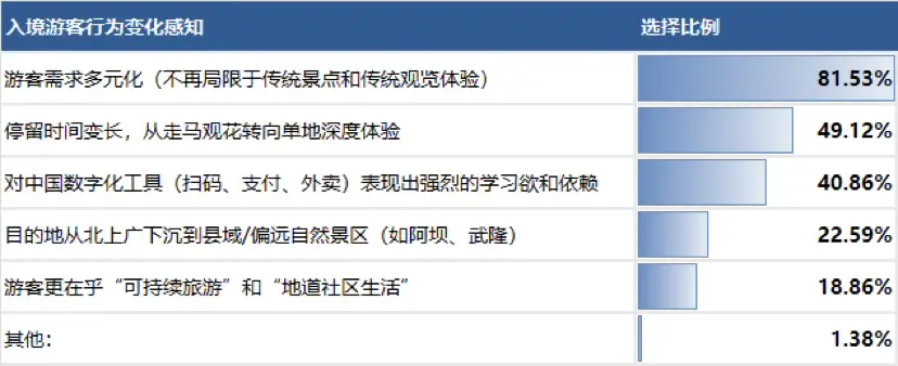 〓数据来源：2026携程入境游从业者报告