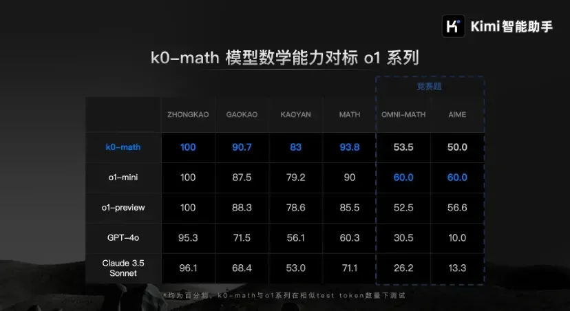 图｜k0-math 与 o1-mini、o1-preview 等模型在数学测试上的比较