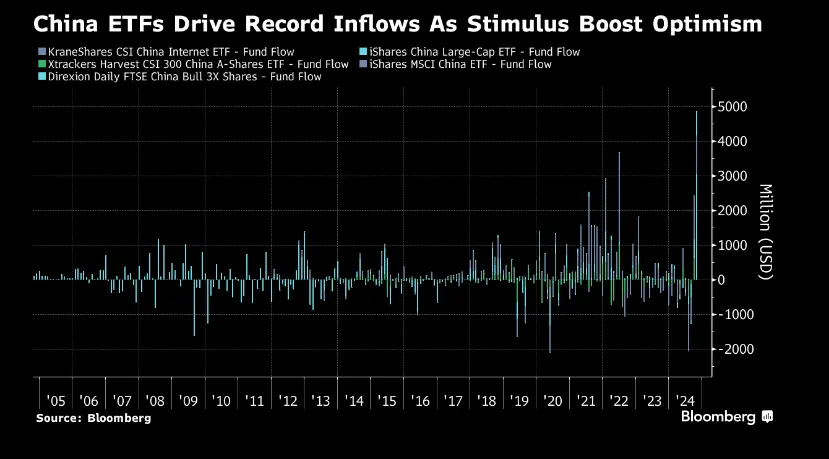 外媒：境外投资者涌入中国股票，相关基金大肆吸金数十亿美元创下新纪录