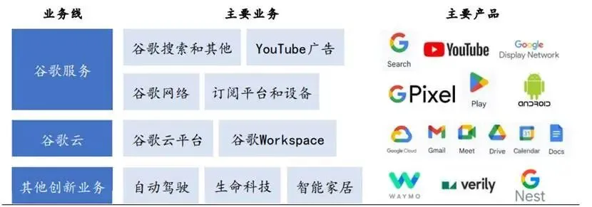 图：谷歌业务图示，来源：华安证券