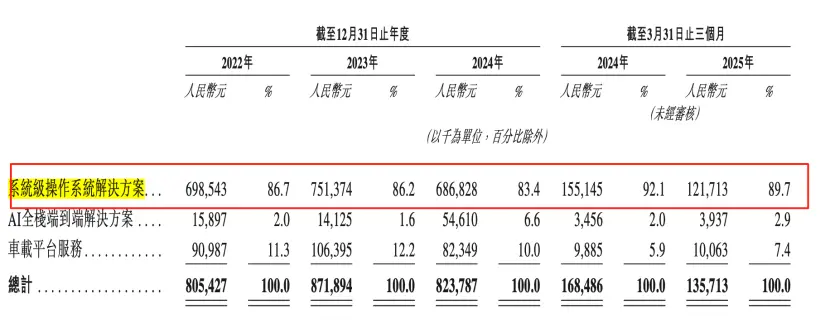 三年亏26亿！前CFO炮轰“上市圈钱”，斑马智行IPO蒙阴影_https://www.izongheng.net_IPO_第2张