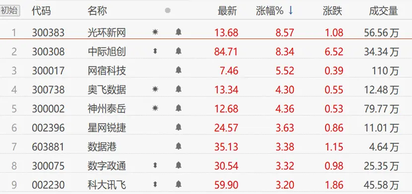 光环新网领涨，云计算ETF（516510）盘中成交额持续放大