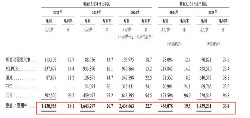 搭上英伟达股价翻5倍！高层套现21亿后，胜宏科技赴港IPO_https://www.izongheng.net_IPO_第2张