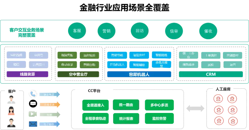 金融行业大模型联络中心的智能化转型：创新实践与挑战