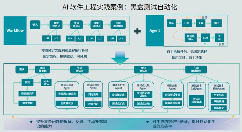 aiXcoder黑盒测试自动化方案