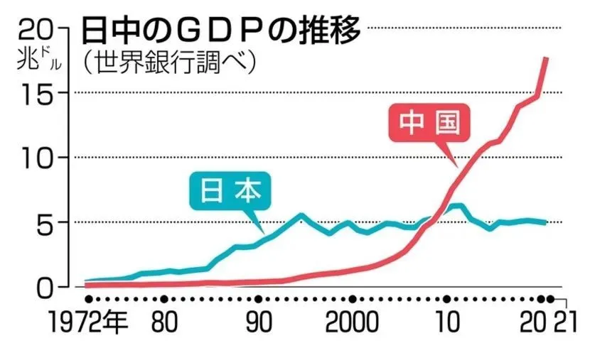 中日GDP规模在2010年前后出现逆转