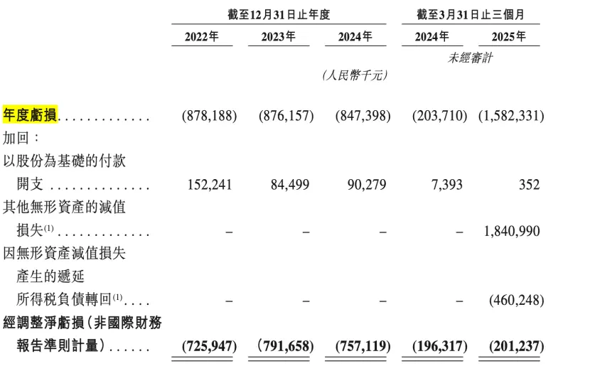 三年亏26亿！前CFO炮轰“上市圈钱”，斑马智行IPO蒙阴影_https://www.izongheng.net_IPO_第3张